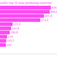 Image for article titled Latest evidence the party is over in China? Chinese are drinking less wine